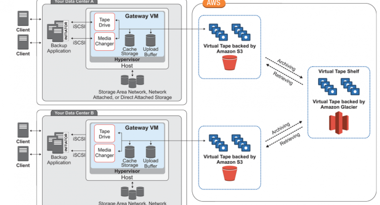 Why Use Online Cloud Storage Gateway Software?