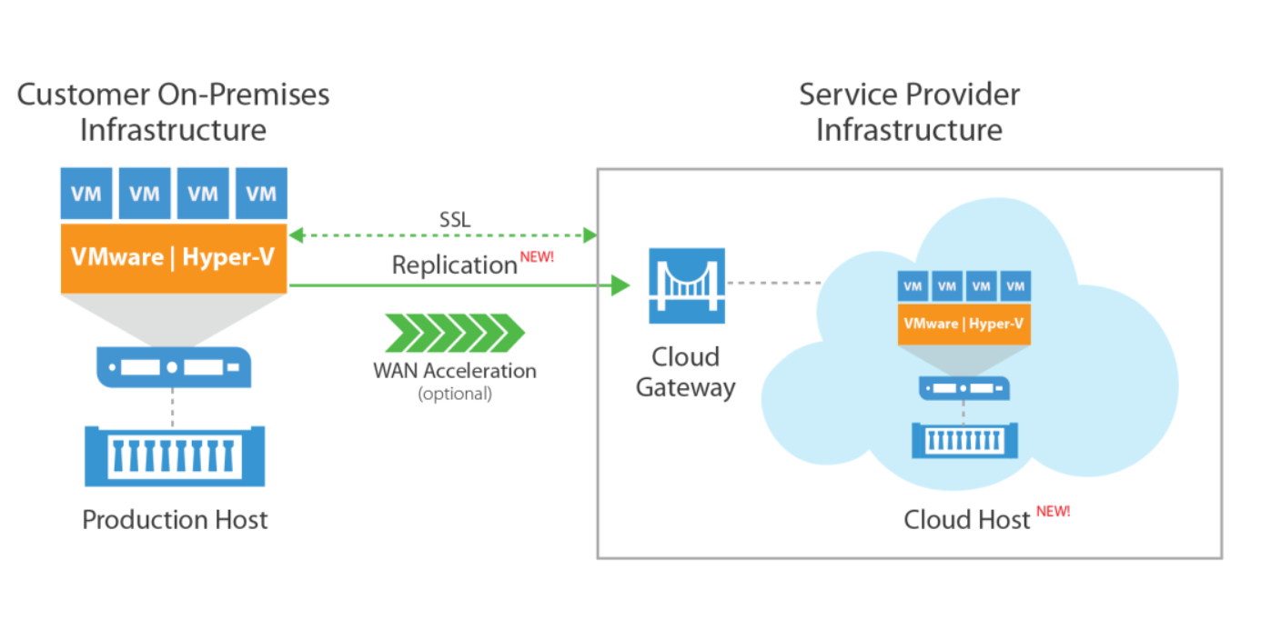 Veeam Cloud Connect