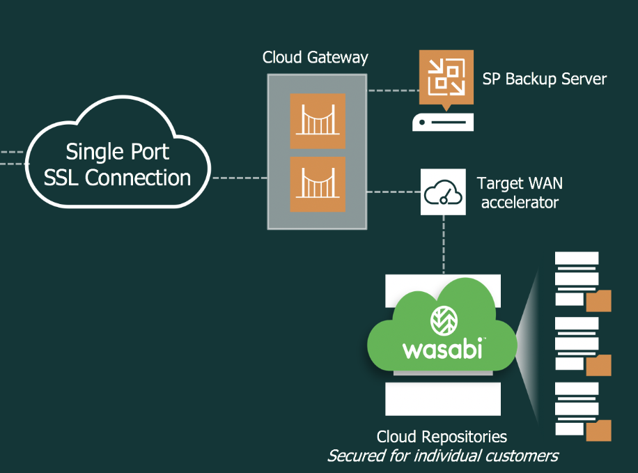 Veeam Cloud Connect