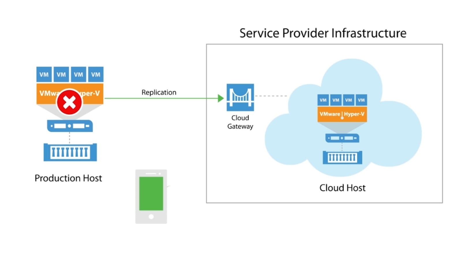 Veeam Cloud Connect